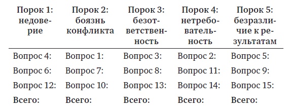 Пять пороков команды. Притчи о лидерстве