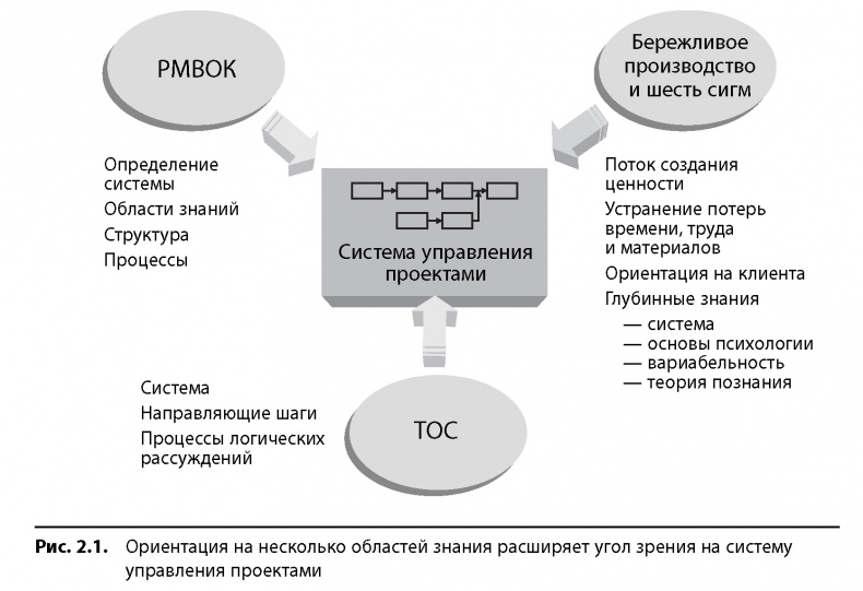 Вовремя и в рамках бюджета. Управление проектами по методу критической цепи