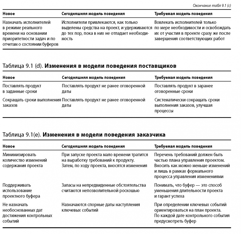 Вовремя и в рамках бюджета. Управление проектами по методу критической цепи