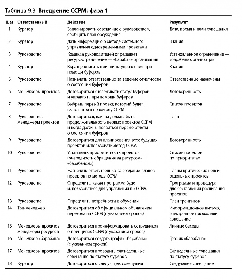 Вовремя и в рамках бюджета. Управление проектами по методу критической цепи