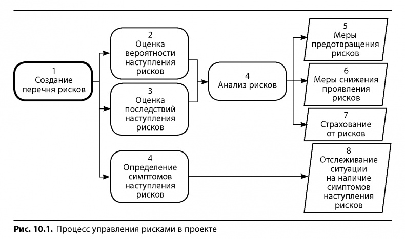 Вовремя и в рамках бюджета. Управление проектами по методу критической цепи