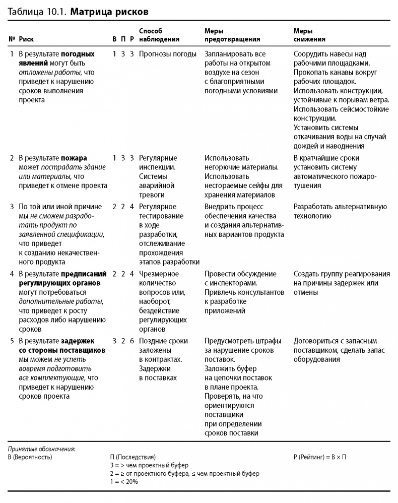 Вовремя и в рамках бюджета. Управление проектами по методу критической цепи