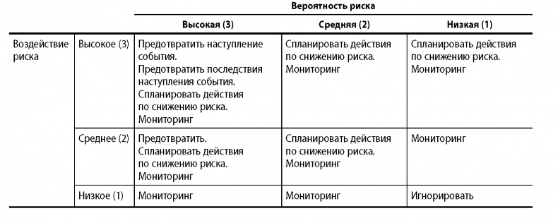 Вовремя и в рамках бюджета. Управление проектами по методу критической цепи