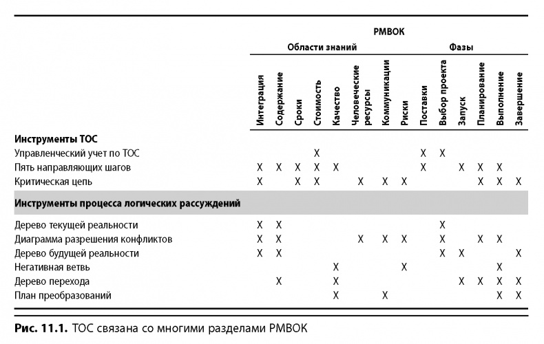 Вовремя и в рамках бюджета. Управление проектами по методу критической цепи