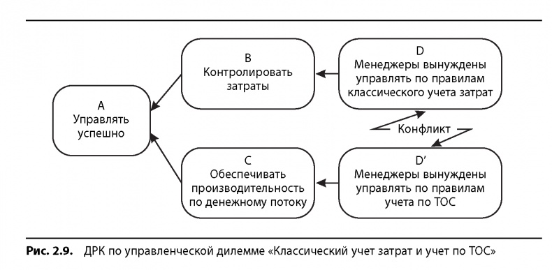 Вовремя и в рамках бюджета. Управление проектами по методу критической цепи