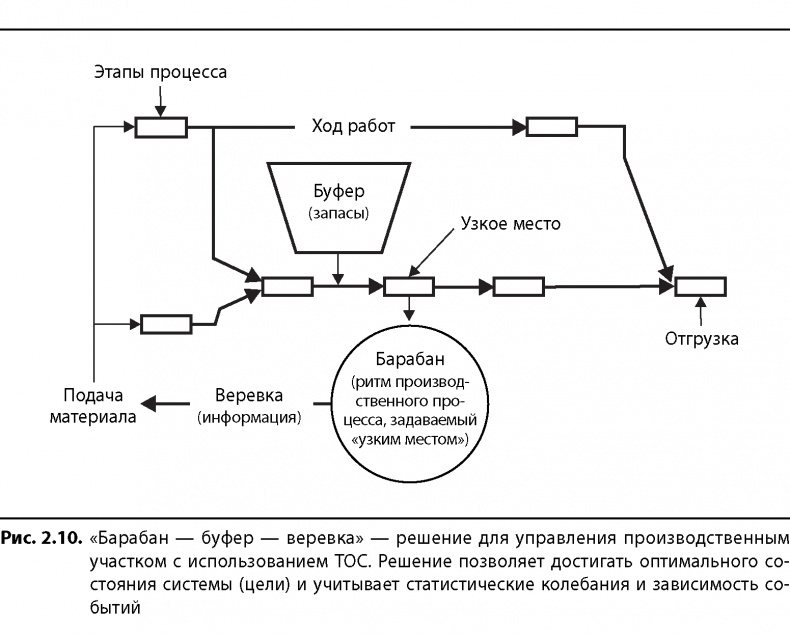 Вовремя и в рамках бюджета. Управление проектами по методу критической цепи