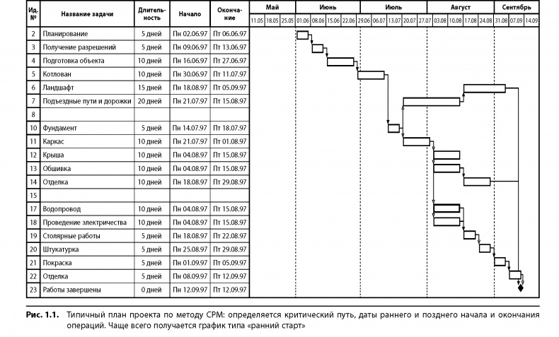 Вовремя и в рамках бюджета. Управление проектами по методу критической цепи