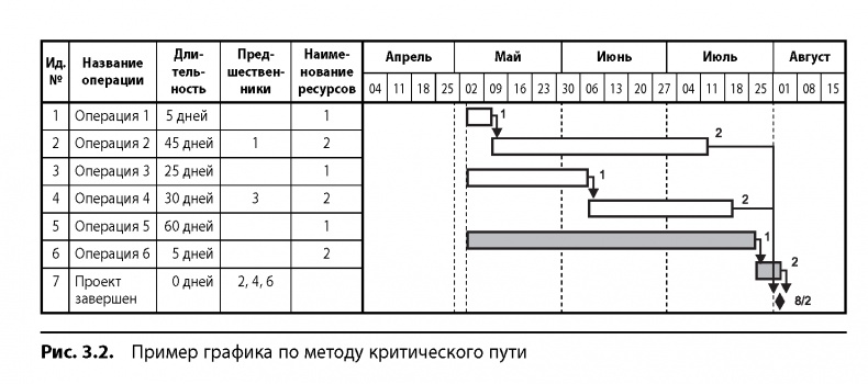 Вовремя и в рамках бюджета. Управление проектами по методу критической цепи