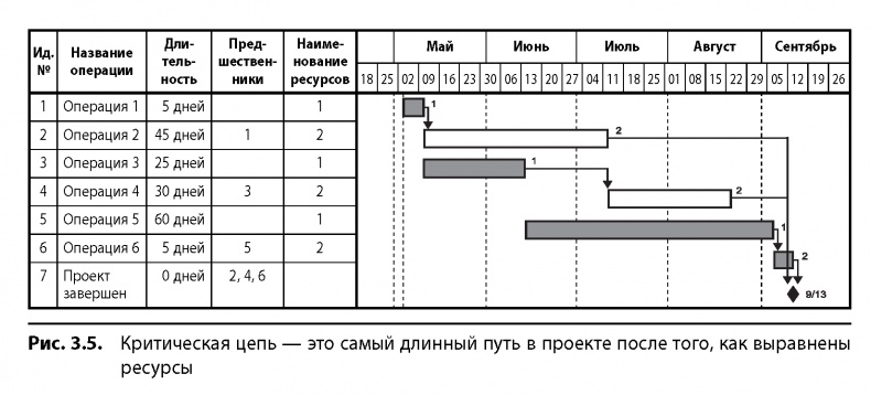 Вовремя и в рамках бюджета. Управление проектами по методу критической цепи