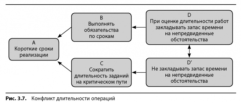 Вовремя и в рамках бюджета. Управление проектами по методу критической цепи