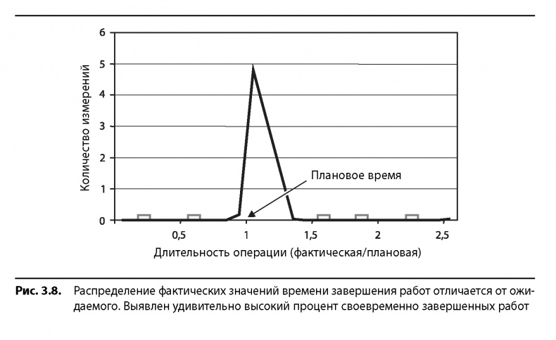 Вовремя и в рамках бюджета. Управление проектами по методу критической цепи