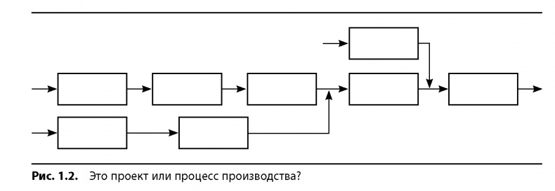 Вовремя и в рамках бюджета. Управление проектами по методу критической цепи