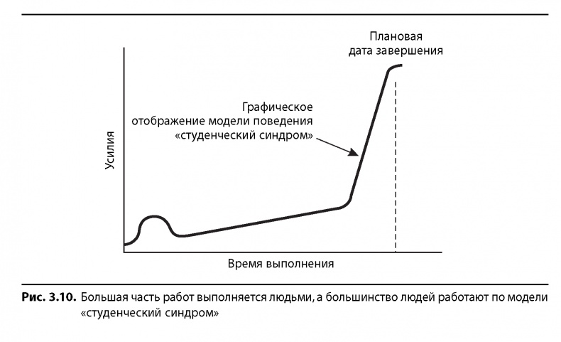 Вовремя и в рамках бюджета. Управление проектами по методу критической цепи