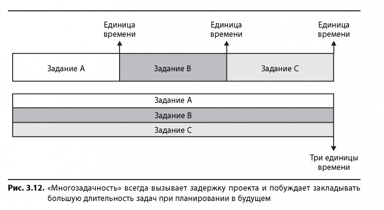 Вовремя и в рамках бюджета. Управление проектами по методу критической цепи