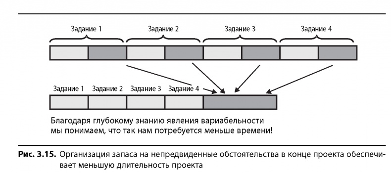 Вовремя и в рамках бюджета. Управление проектами по методу критической цепи