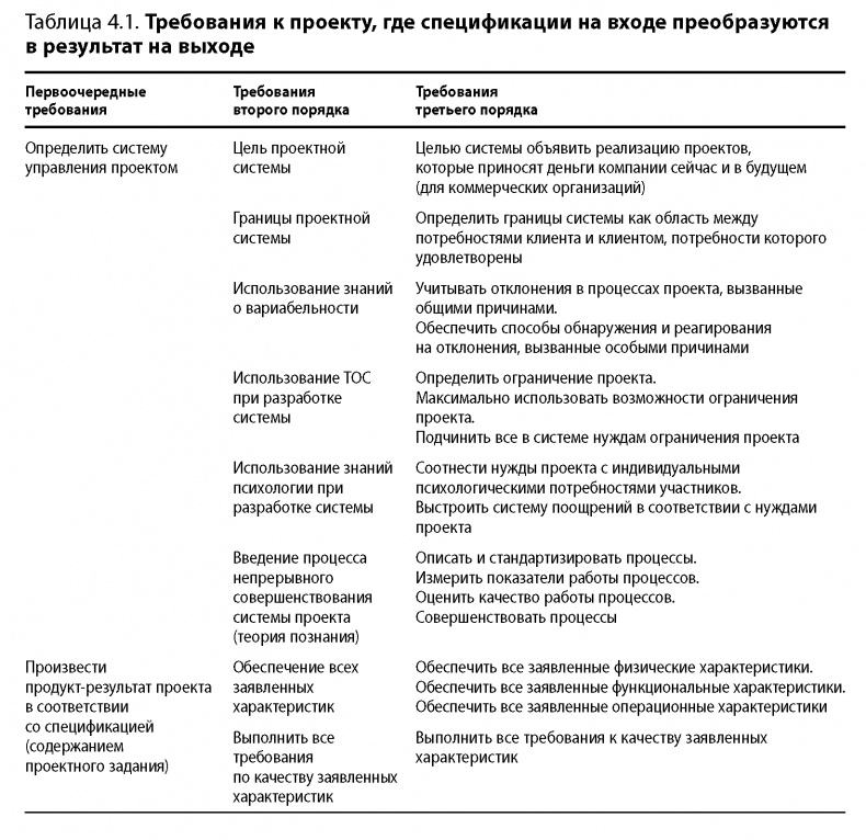 Вовремя и в рамках бюджета. Управление проектами по методу критической цепи