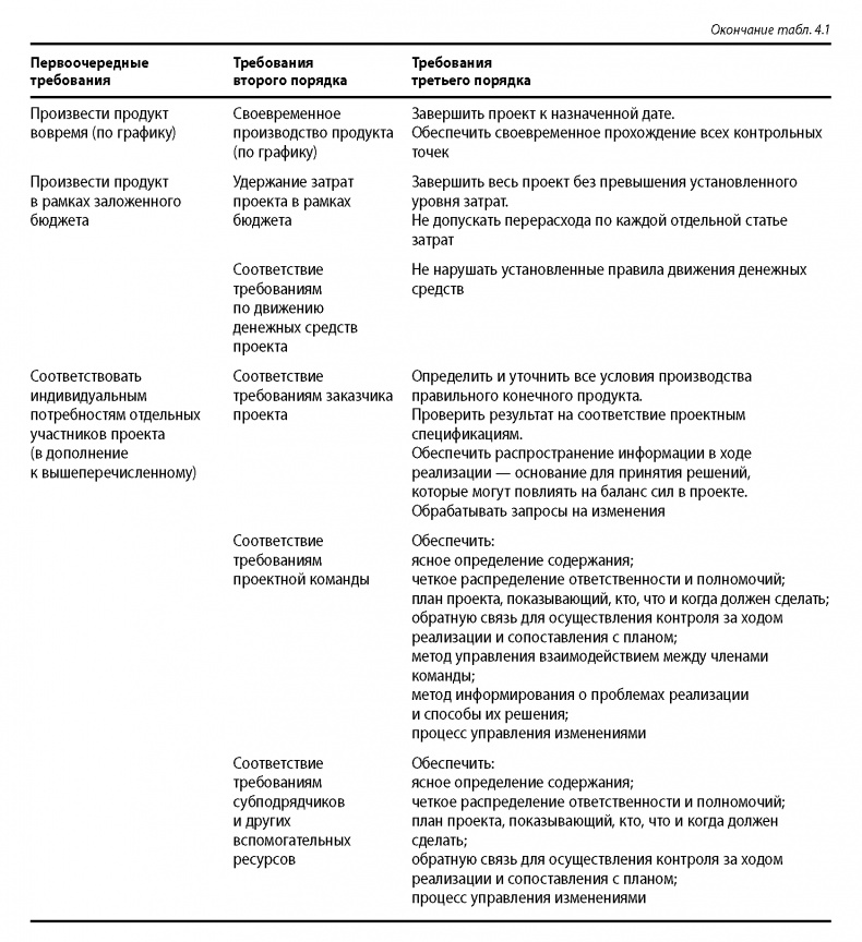 Вовремя и в рамках бюджета. Управление проектами по методу критической цепи