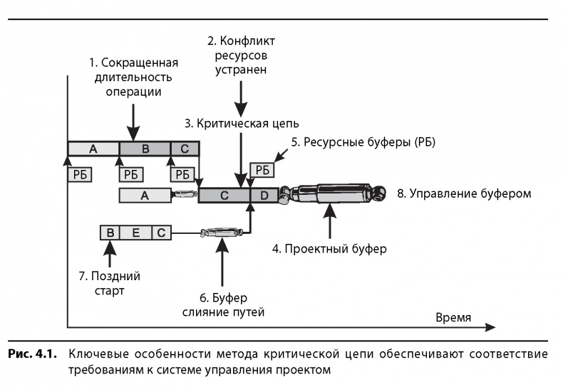 Вовремя и в рамках бюджета. Управление проектами по методу критической цепи