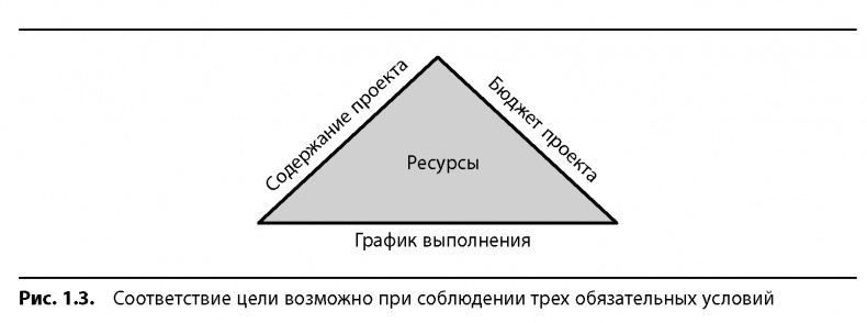 Вовремя и в рамках бюджета. Управление проектами по методу критической цепи