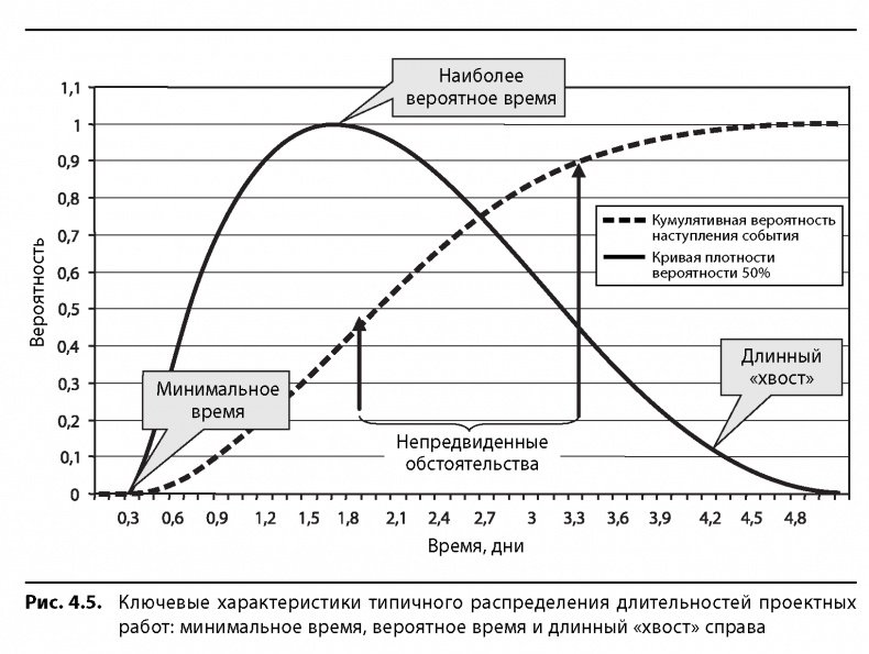 Вовремя и в рамках бюджета. Управление проектами по методу критической цепи