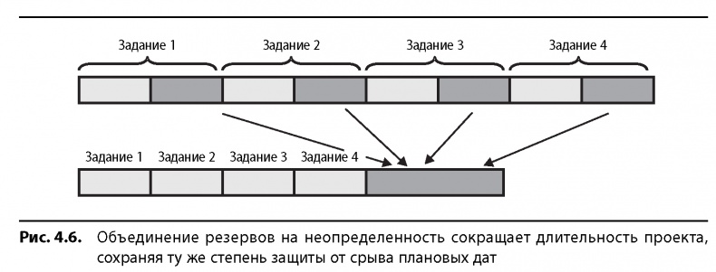 Вовремя и в рамках бюджета. Управление проектами по методу критической цепи