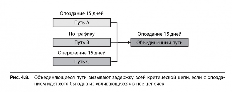 Вовремя и в рамках бюджета. Управление проектами по методу критической цепи