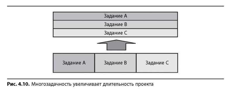 Вовремя и в рамках бюджета. Управление проектами по методу критической цепи