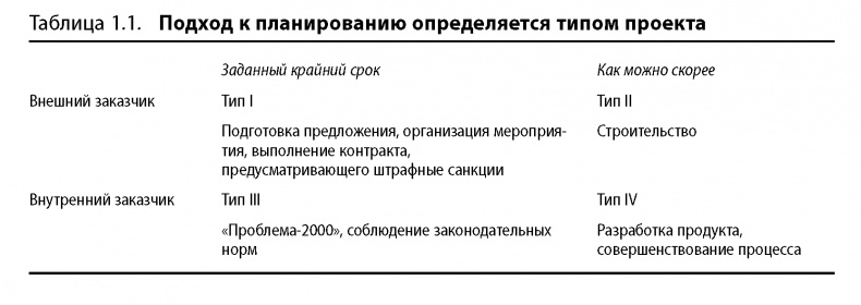 Вовремя и в рамках бюджета. Управление проектами по методу критической цепи