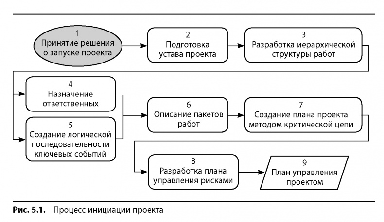 Вовремя и в рамках бюджета. Управление проектами по методу критической цепи