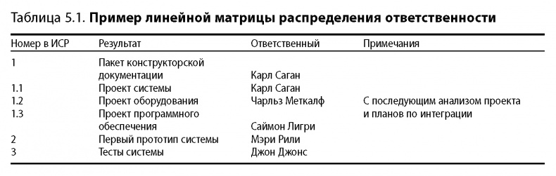 Вовремя и в рамках бюджета. Управление проектами по методу критической цепи