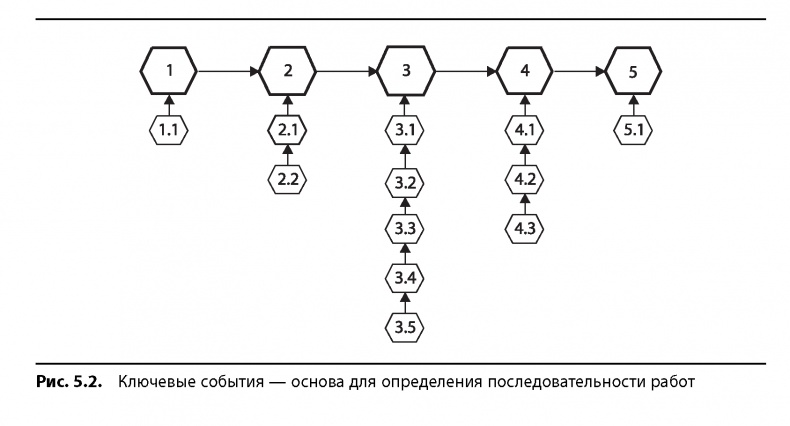 Вовремя и в рамках бюджета. Управление проектами по методу критической цепи