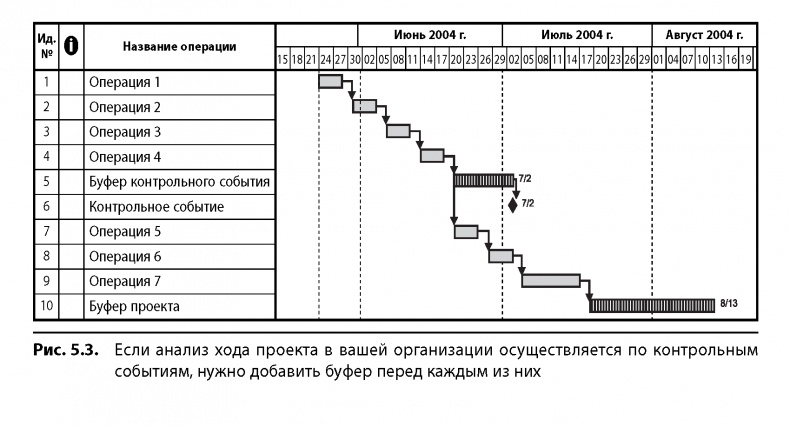 Вовремя и в рамках бюджета. Управление проектами по методу критической цепи