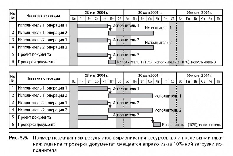 Вовремя и в рамках бюджета. Управление проектами по методу критической цепи