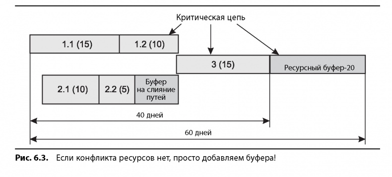 Вовремя и в рамках бюджета. Управление проектами по методу критической цепи