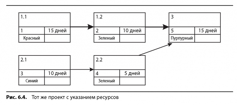 Вовремя и в рамках бюджета. Управление проектами по методу критической цепи