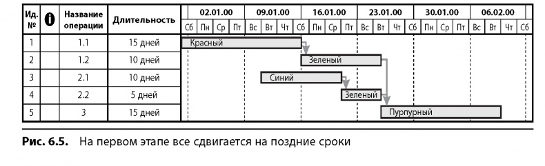 Вовремя и в рамках бюджета. Управление проектами по методу критической цепи