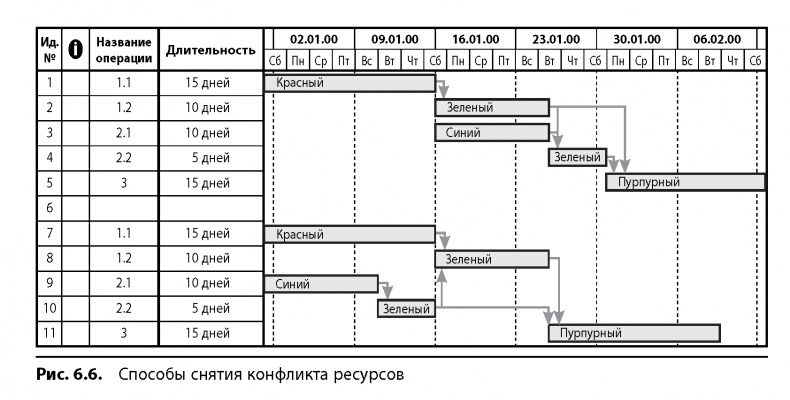 Вовремя и в рамках бюджета. Управление проектами по методу критической цепи