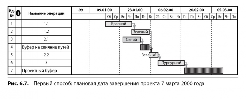 Вовремя и в рамках бюджета. Управление проектами по методу критической цепи