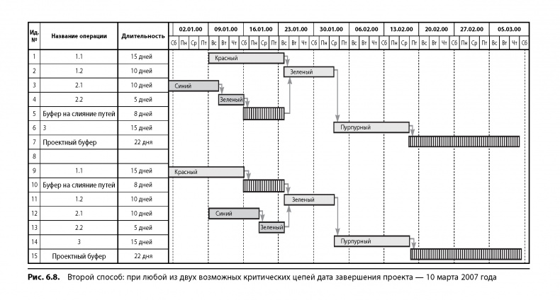 Вовремя и в рамках бюджета. Управление проектами по методу критической цепи