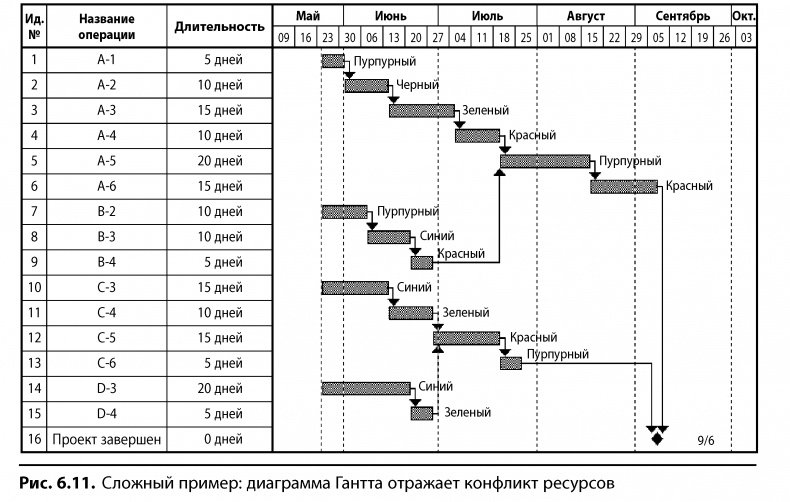 Вовремя и в рамках бюджета. Управление проектами по методу критической цепи