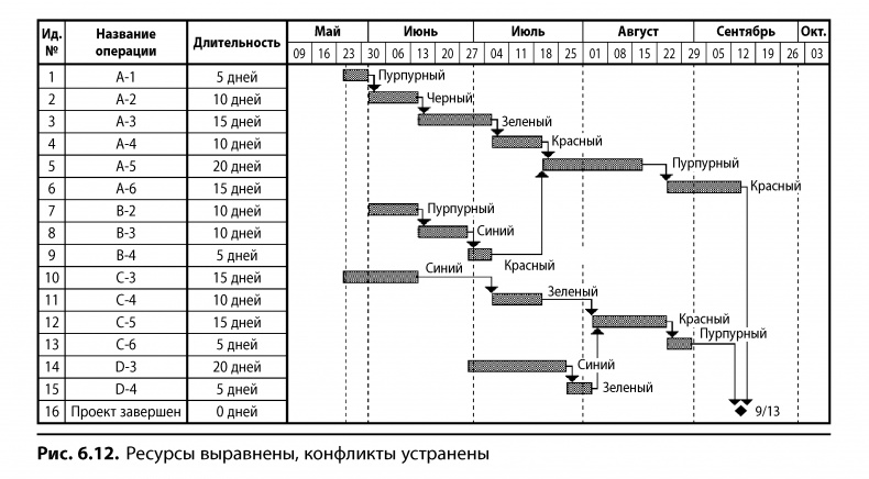 Вовремя и в рамках бюджета. Управление проектами по методу критической цепи