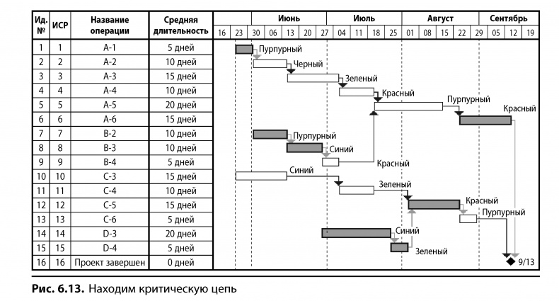 Вовремя и в рамках бюджета. Управление проектами по методу критической цепи