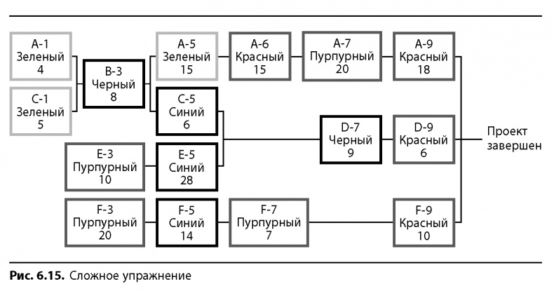 Вовремя и в рамках бюджета. Управление проектами по методу критической цепи