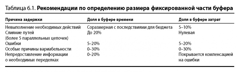 Вовремя и в рамках бюджета. Управление проектами по методу критической цепи