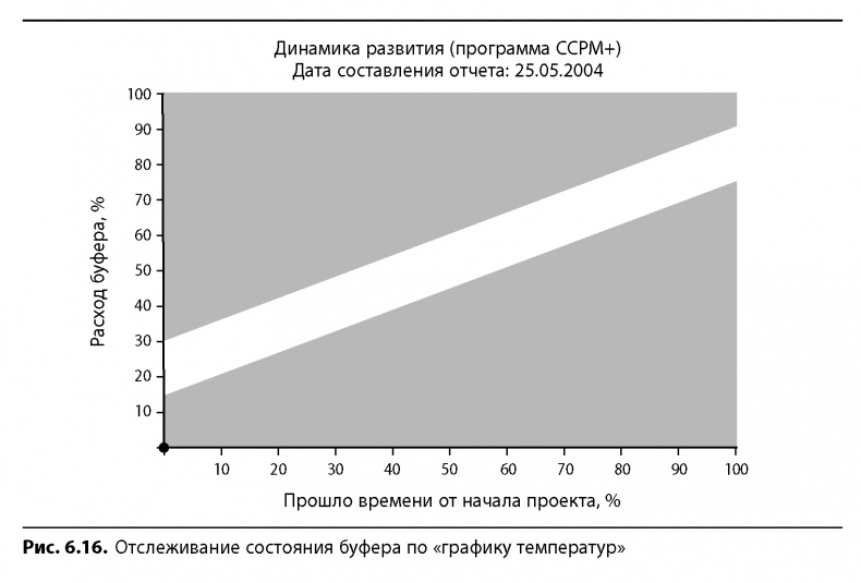 Вовремя и в рамках бюджета. Управление проектами по методу критической цепи