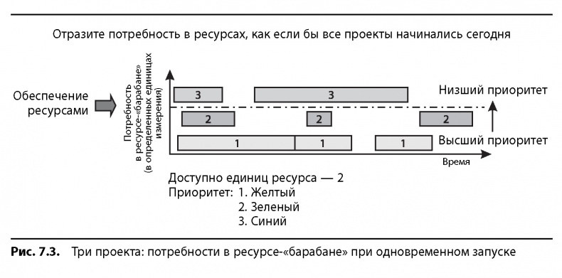 Вовремя и в рамках бюджета. Управление проектами по методу критической цепи