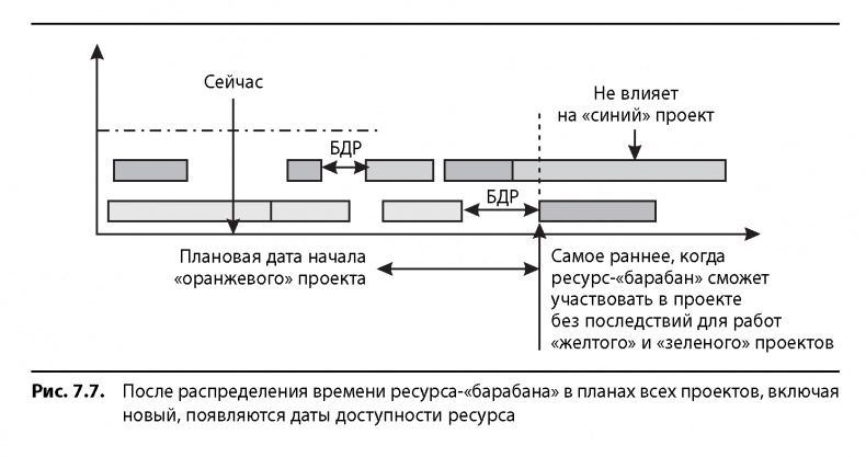 Вовремя и в рамках бюджета. Управление проектами по методу критической цепи