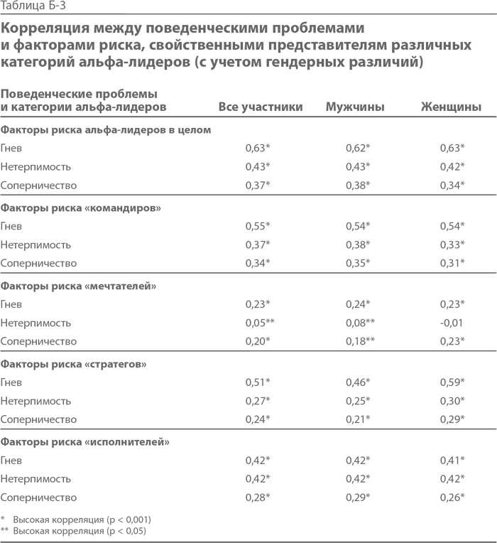 Синдром альфа-лидера