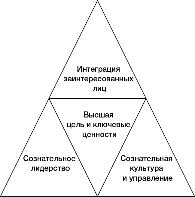 Сознательный капитализм. Компании, которые приносят пользу клиентам, сотрудникам и обществу