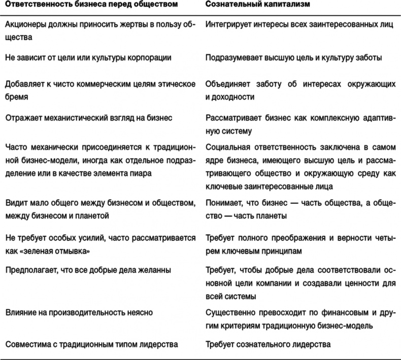 Сознательный капитализм. Компании, которые приносят пользу клиентам, сотрудникам и обществу